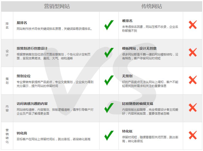 營銷型網站優勢